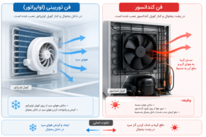 تفاوت فن توربینی و فن کندانسور