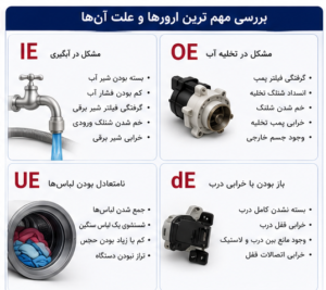 عیب‌یابی ارورهای ماشین لباسشویی LG
