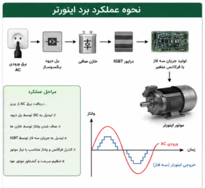 نحوه عملکرد بررد اینور تر ماشین لباسشویی