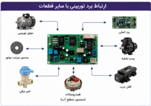 ارتباط برد توربینی با سایر قطعات