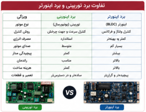 تفاوت برد توربینی با برد اینورتر لباسشویی