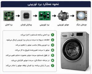 نحوه عملکرد برد توربینی
