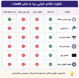 تفاوت علائم خرابی بررد با سایر قطعات