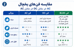 راهنمای خرید فن یخچال ال جی