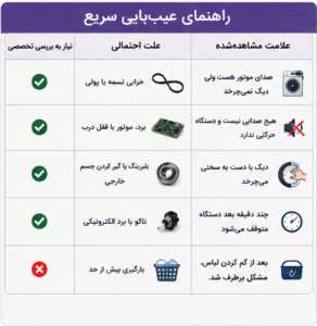 مقایسه علتهای نچرخیدن دیگ لباسشویی