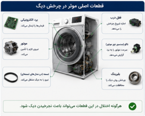 قطعات اصلی در چرخش دیگ لباسشویی