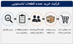فرآیند خرید عمده