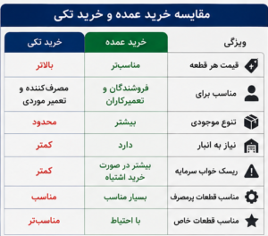 خرید عمده قطعات لباسشویی