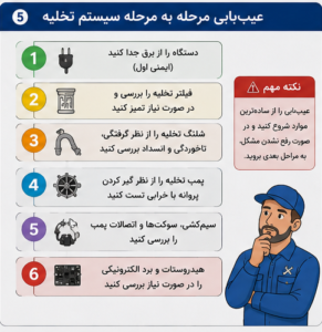 تصویر عیب‌یابی مرحله‌به‌مرحله سیستم تخلیه