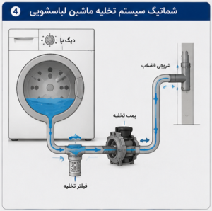 تصویر شماتیک سیستم تخلیه ماشین لباسشویی